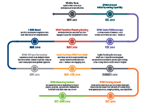 Timeline showing key steps in the establishment of the Enteprise Program Management Office