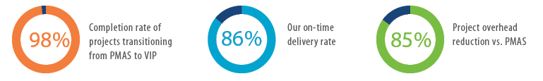 V.I.P. graph showing ninety-eight percent completion rate, eight-six percent on time delivery, eighty-five percent overhead reduction